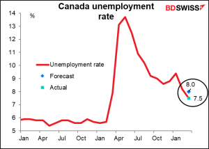 Canda unemployment rate