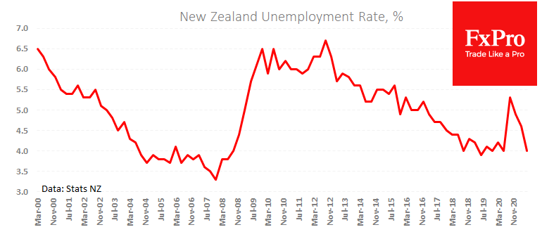 NZDUSD: Kiwi Learning to Fly Again
