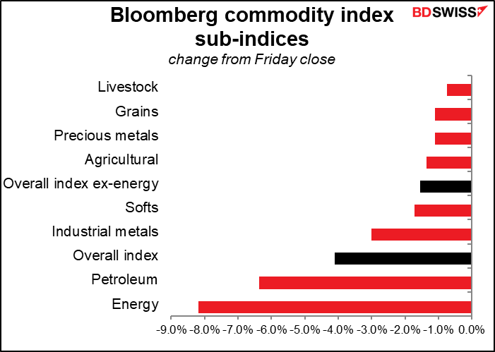 Bloomberg index sub-indices