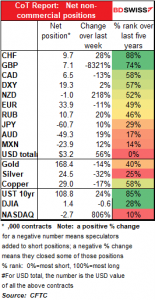 CoT report: Net non-commercial positions
