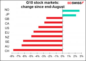 G10 stock markets: change since end-August