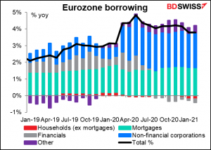 Eurozone borrowing