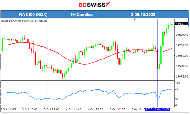 U.S. and Canada’s Employment Change Beat Expectations, USD Weakens Overall, U.S. Stocks Higher, Commodities Remain High