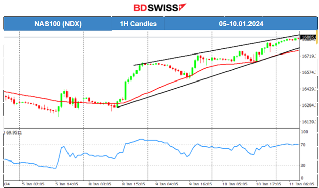 SEC approves Bitcoin ETFs, U.S. indices surge, Australia’s inflation lowers, The U.S. Dollar weakened, Volatile commodities