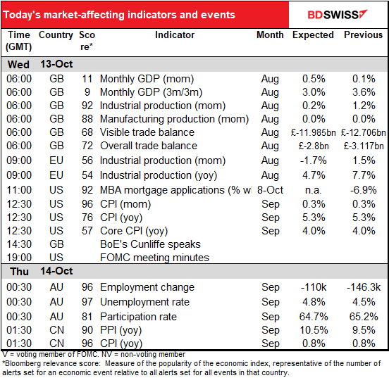 Today’s market