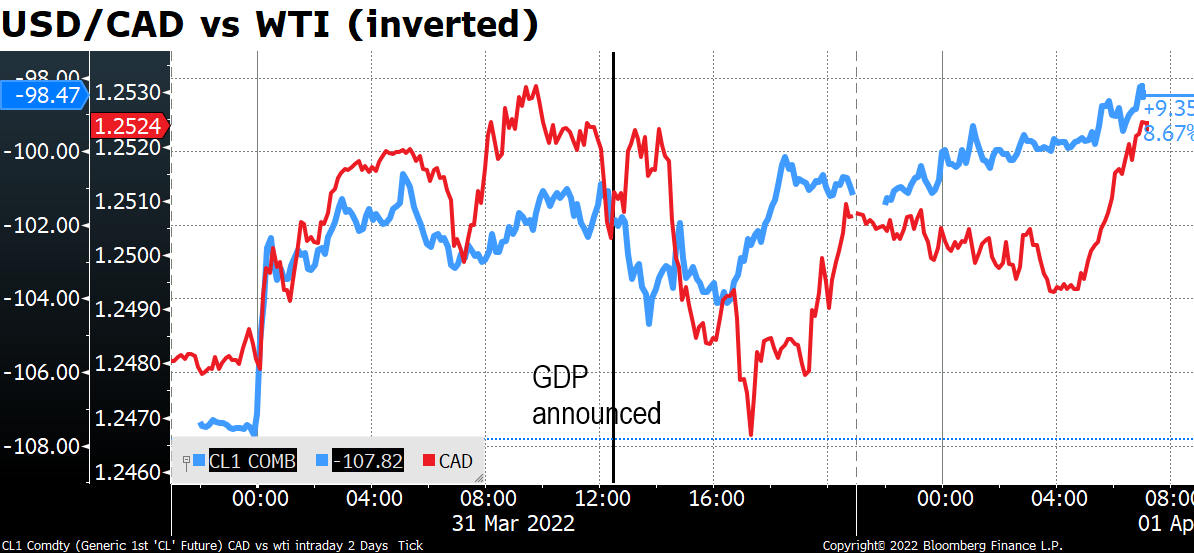 USD/CAD vs WTI (inverted)