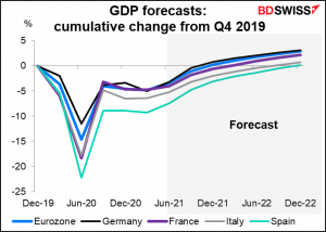 GDP forecasts: cumulative change from Q4 2019