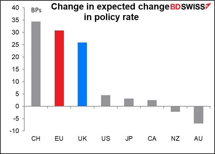 Change im expected change in policy rate
