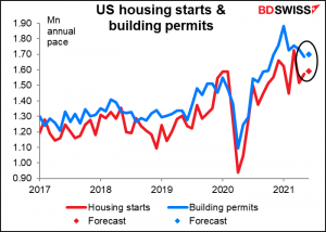 US housing starts & boilding permits