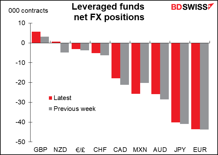 Leveraged funds net FX positions