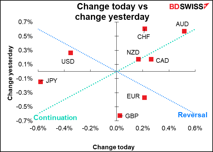 Change today vs change yesterday