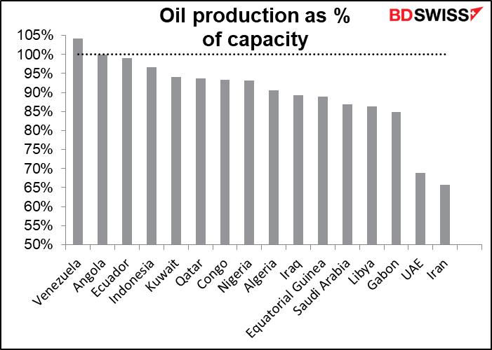 Oil production as %