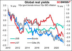 Global real yields