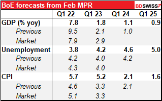 BoE forecasts from Feb MPR