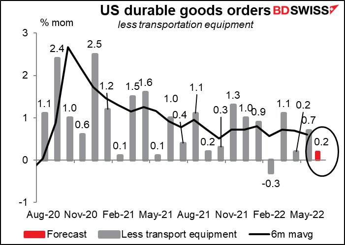 US durable goods orders