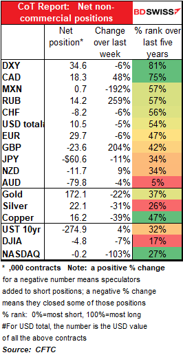 CoT Report: Net non-commercial positions