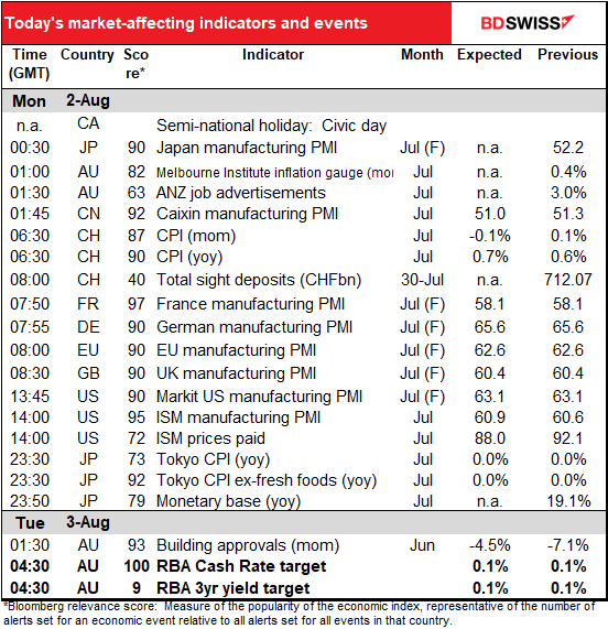 Today’s market-affecting indicators and events