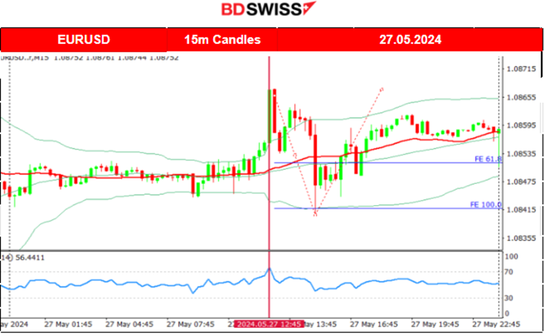 German business morale eases, Gold to the upside, Crude oil jumped, Indices in consolidation, U.S. dollar sees weakening, Bitcoin retreats