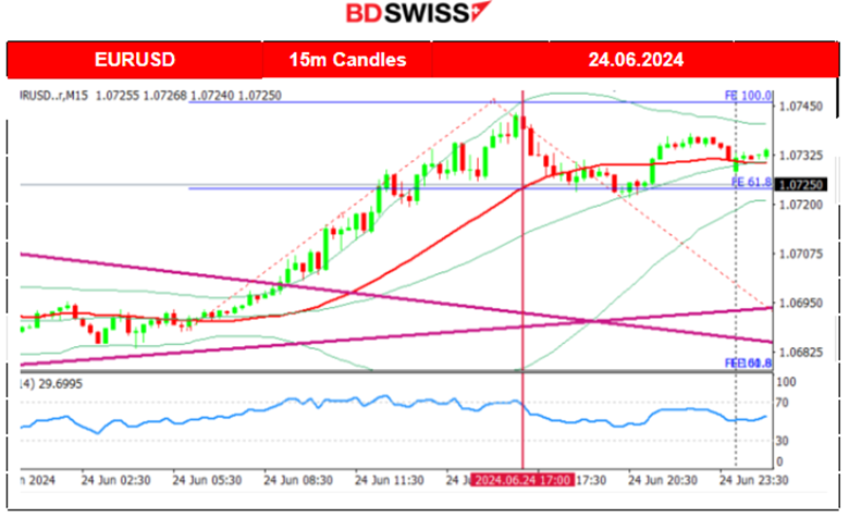 The U.S. dollar weakened, Commodities moved higher, U.S. indices are stable at lower levels, Bitcoin suffers, JPY probably reached the peak of weakening, BOJ possible intervention