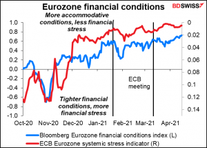 Eurozone financial conditions