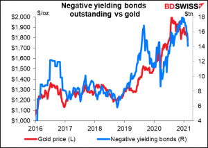 Negative yielding bonds outstanding vs gold