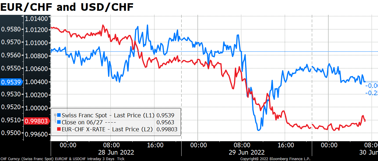 EUR/CHF and USD/CHF