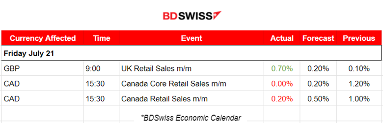 U.K. Retail Sales Up Despite High Inflation, Canada’s Drop in Retail Sales and Economy Slowdown, U.S. Stocks Trade Lower