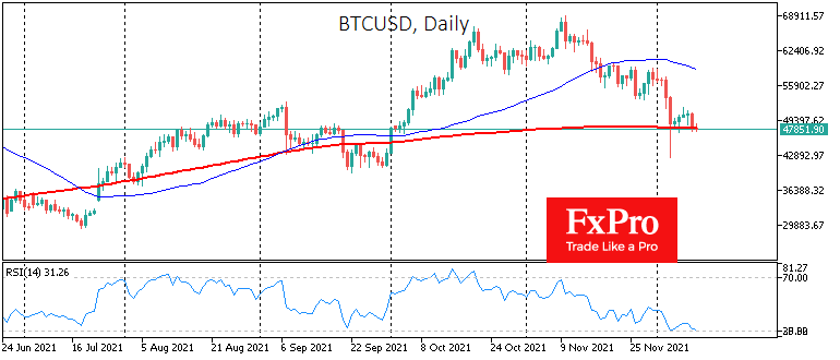 Bitcoin’s Fall under $48K will Open the Way to $41K or $30K