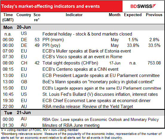 Today’s market