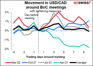 Movement in USD/CAD around BoC meetings