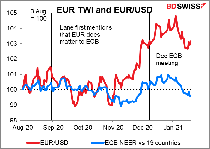 EUR TWI and EUR/USD