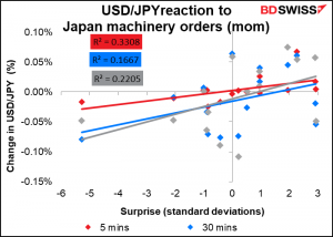 USD/JPY reaction to Japan machinery orders (mom)