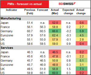 PMIs - forecast vs actual