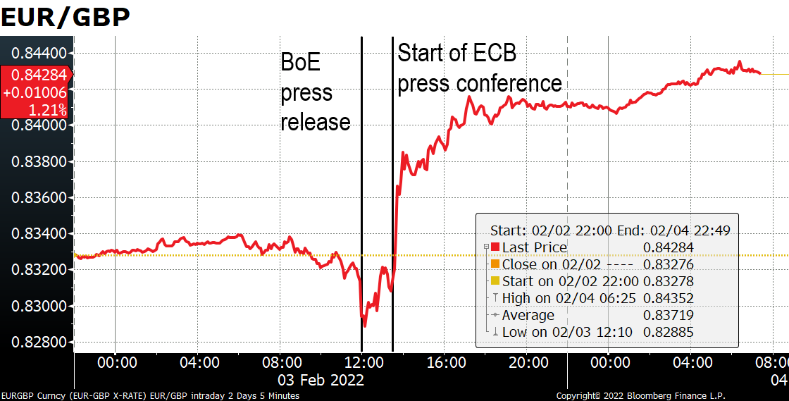 EUR/GBP