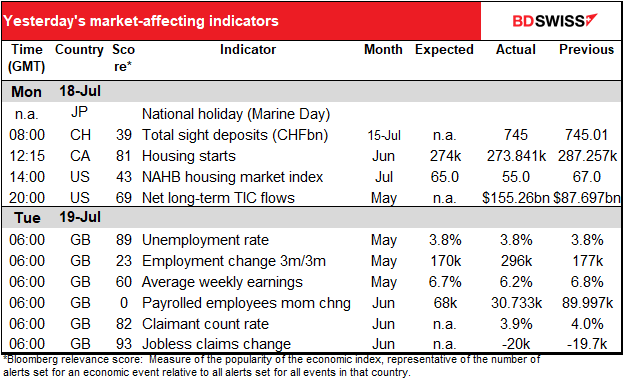 Yesterday's market-affecting indicators