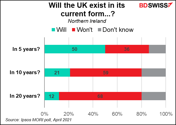 Will the UK exist in its current from...?