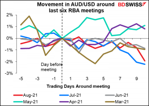 Movement in AUD/USD around last six RBA meetings