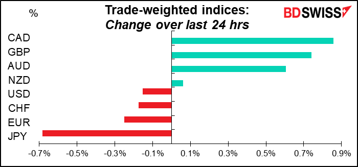 Trade-weighted indices