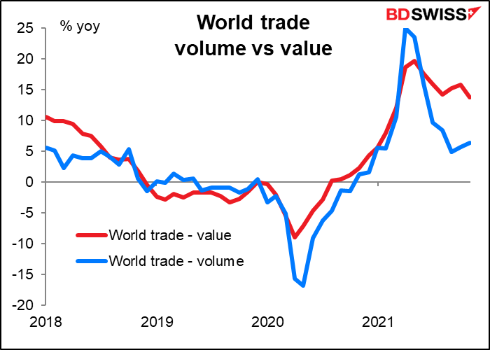 Warld trade volume vs value