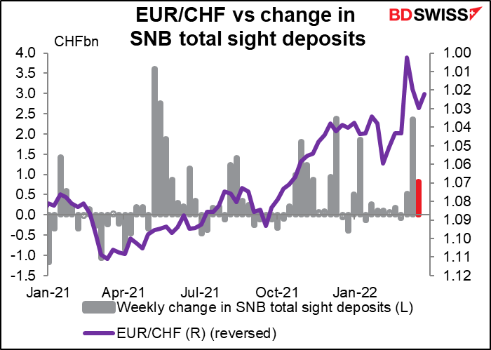 EUR/CHF vs change in SNB total sight deposits