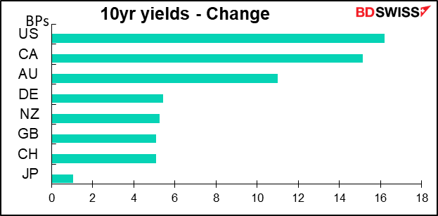 10yr yields - Change