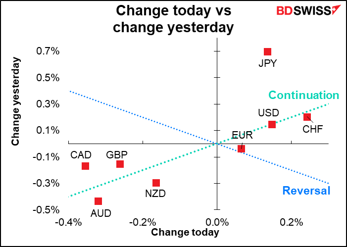 Change today vs change yesterday