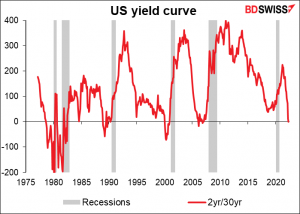 US yield curve