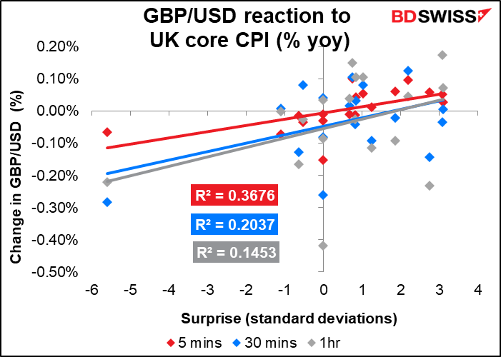 GBP/USD reaction to UK core CPI (% yoy)