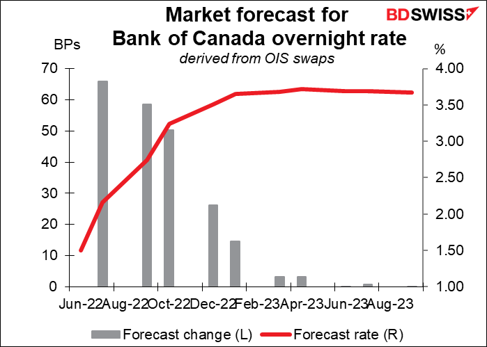 Market forecast for Bank of Canada overnight rate