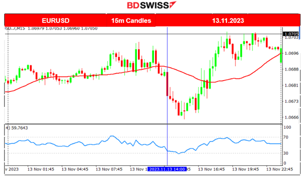 Gold awaits reversal, Crude higher, U.S. stocks settle, USD stable amid U.S. inflation data release