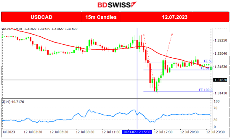 RBNZ Done With Hikes, U.S. Inflation Dives, USD Weakens Further, U.S. Stocks Jump, Oil Continues the Uptrend