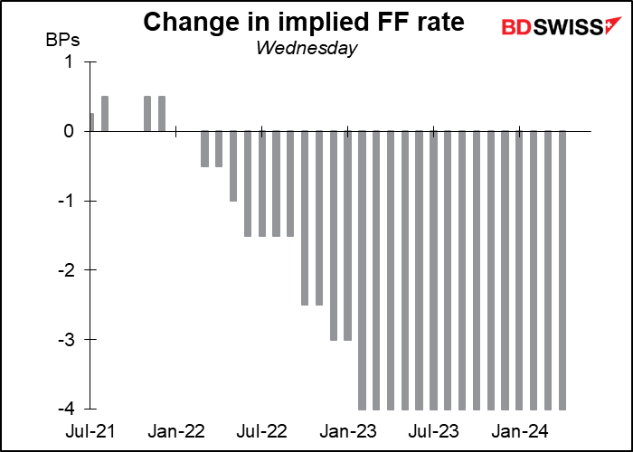 Change in implied FF rate