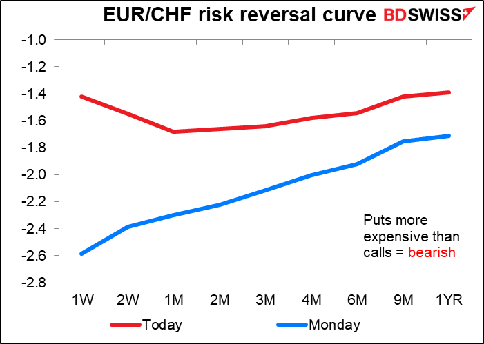 EUR/CHF risk reversal curve