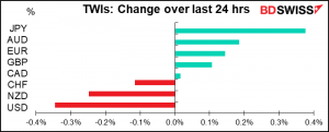 TWIs: Change over last 24 hrs 